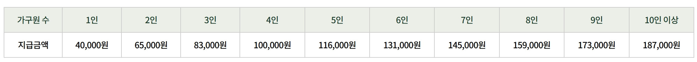 농식품바우처 홈페이지, 신청방법, 사용처 총정리