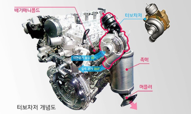 터보디젤엔진이란 무엇이고 어떻게 작동하는가
