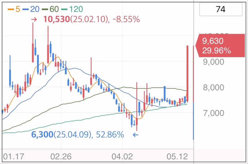 유진로봇-상한가-차트