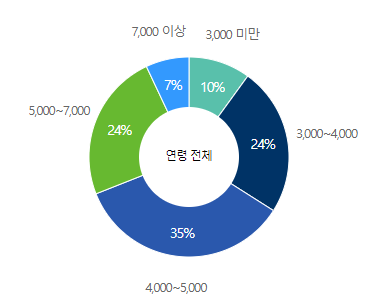 SK실트론-연봉-합격자 스펙-신입초봉-외국어능력
