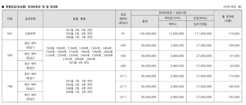 특별공급 임대보증금 및 월 임대료