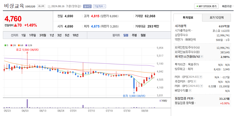 비상교육 일봉차트