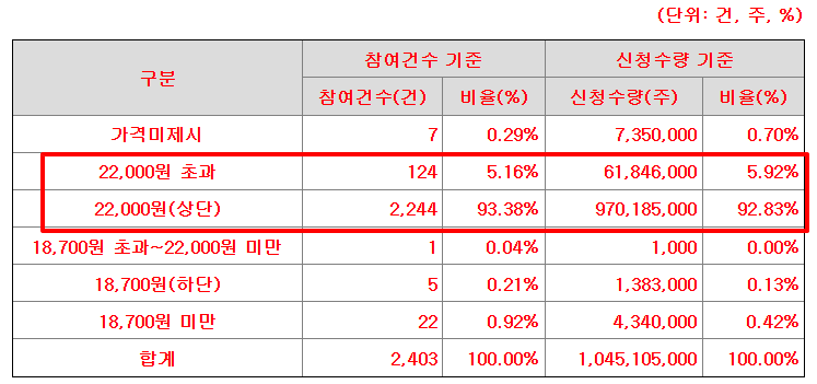 아우토크립트 수요예측결과 상장일