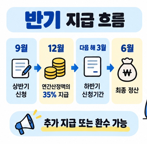 2026년 상반기 반기 근로장려금은 연간산정액의 35%를 먼저 받고 2027년 6월에 추가 지급 또는 환수 정산하는 흐름을 정리한 카드