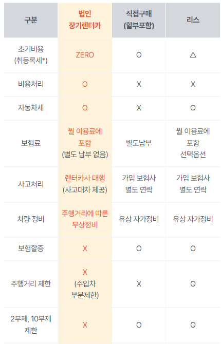 렌터카 비용 및 장기대여
