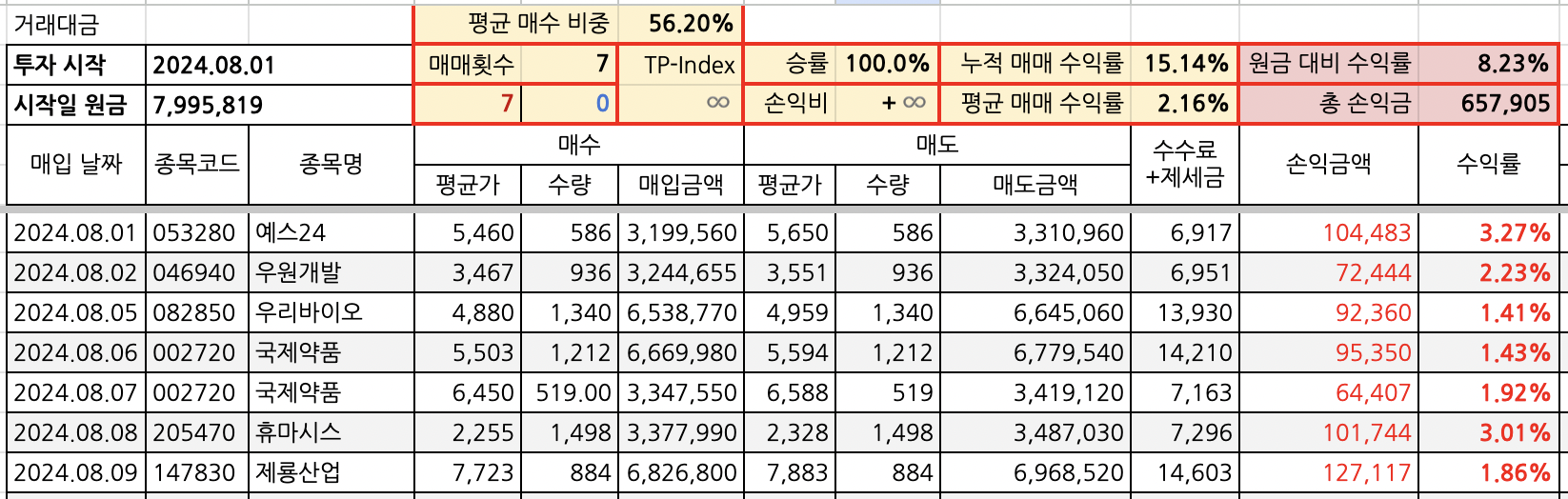 자동매매 수익 일지 거래대금