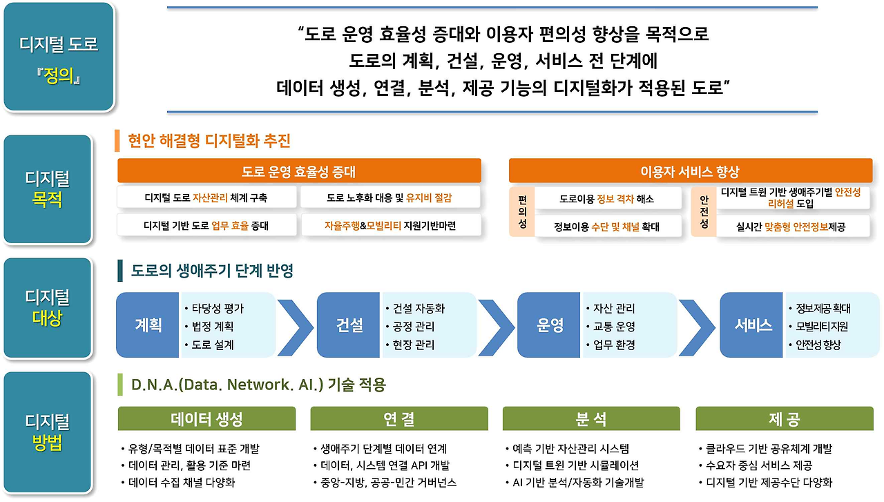 디지털도로 정의, 목적, 대상 및 방법