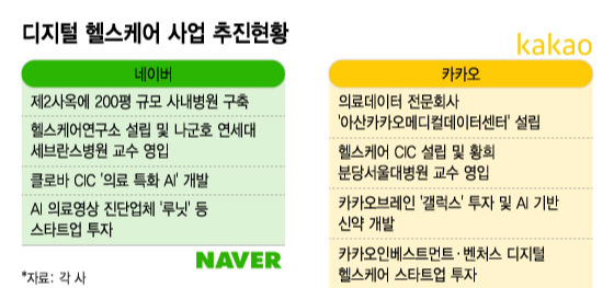 네이버와 카카오 헬스케어 비교