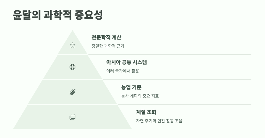 윤달은 몇년만에 오는지 완벽 정리 11