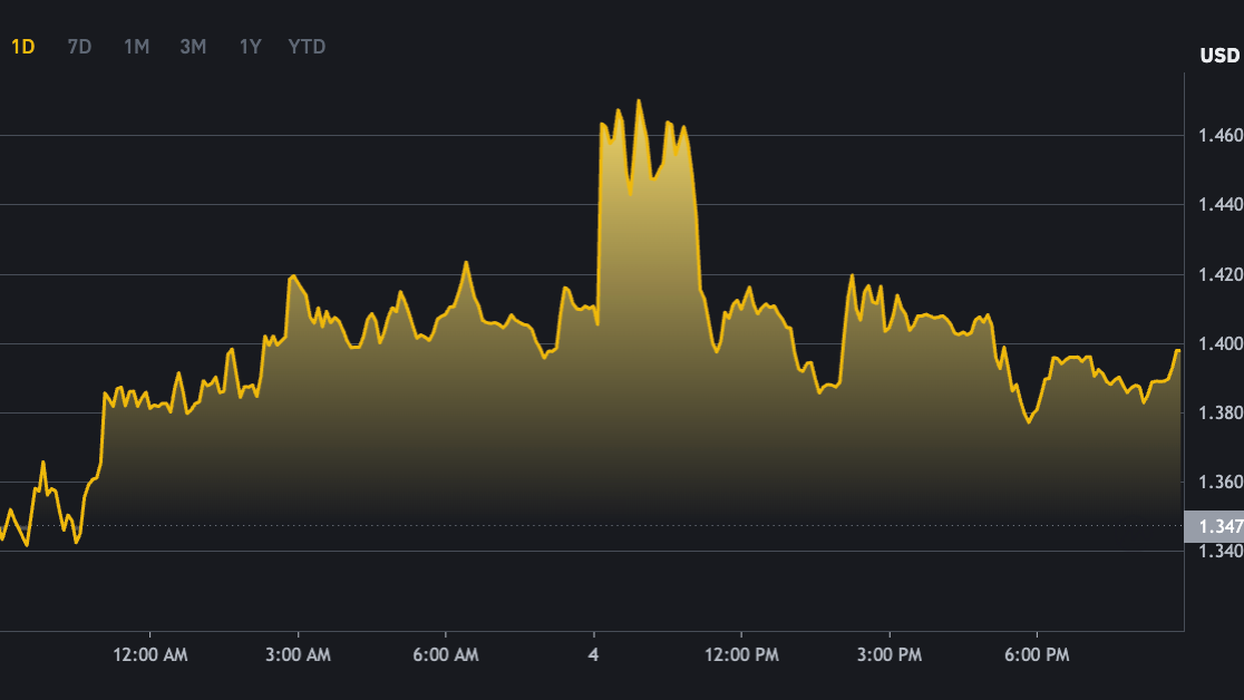 드리프트 코인 가격 흐름