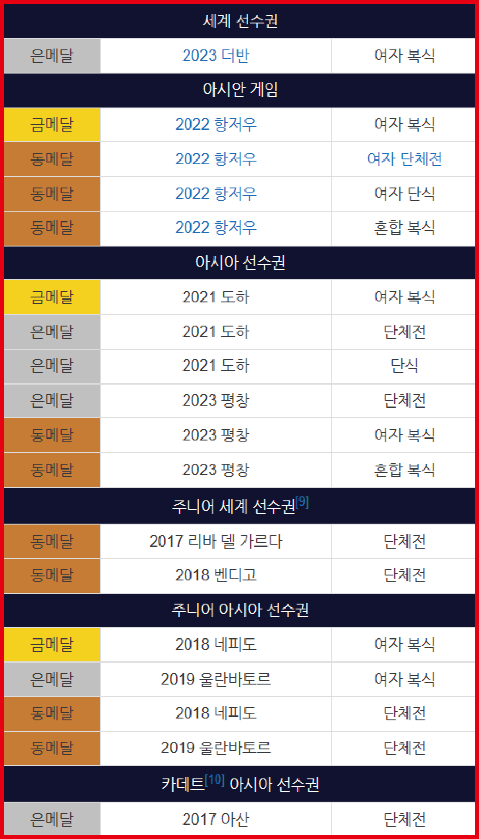 신유빈 수상 기록