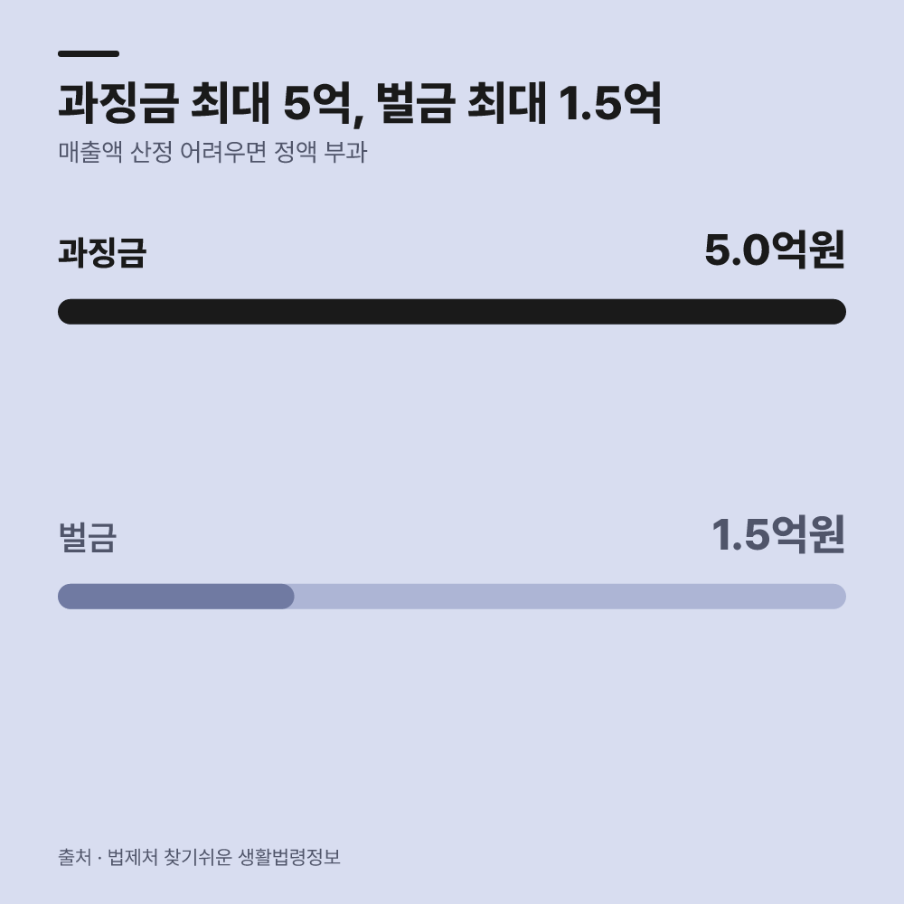 4. 적발 시 적용되는 제재와 불이익