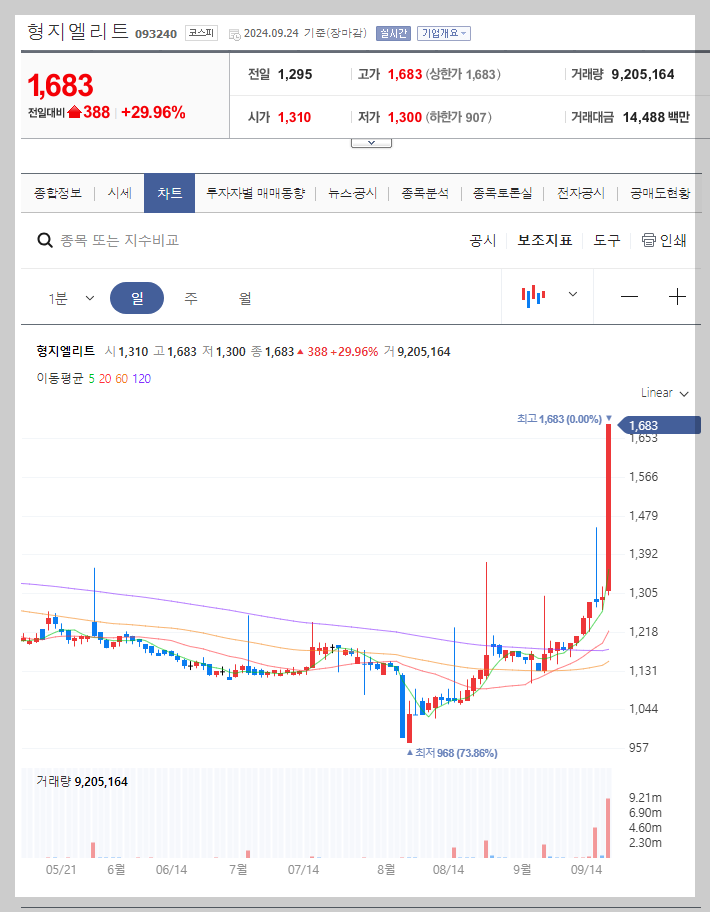 형지엘리트 주가 분석
