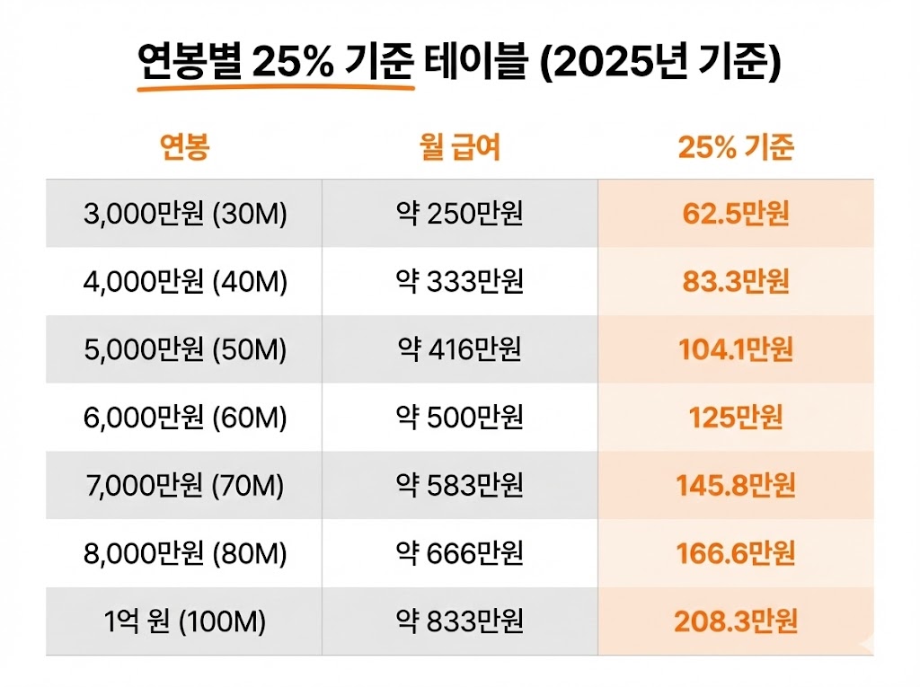 카드공제 계산법(총급여별) + 자주 헷갈리는 포인트 완전정리 (2026 연말정산)