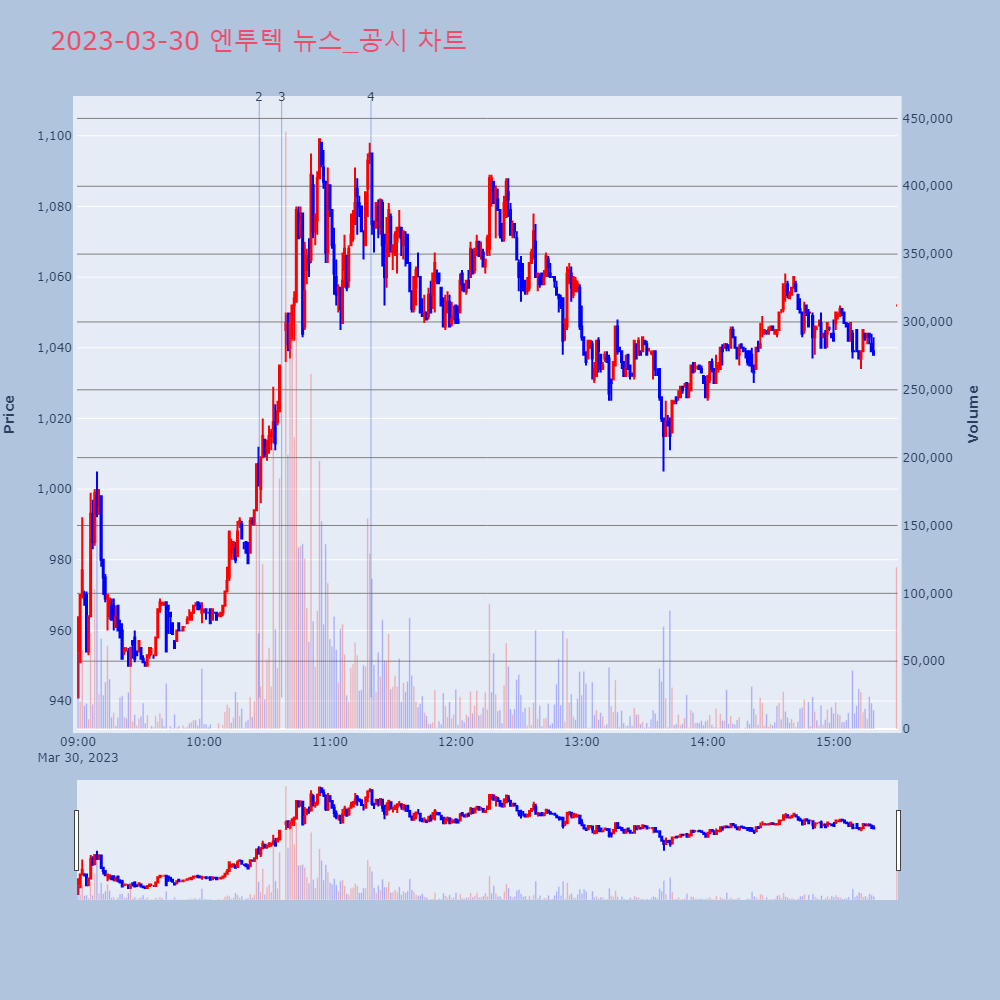 엔투텍_뉴스공시차트