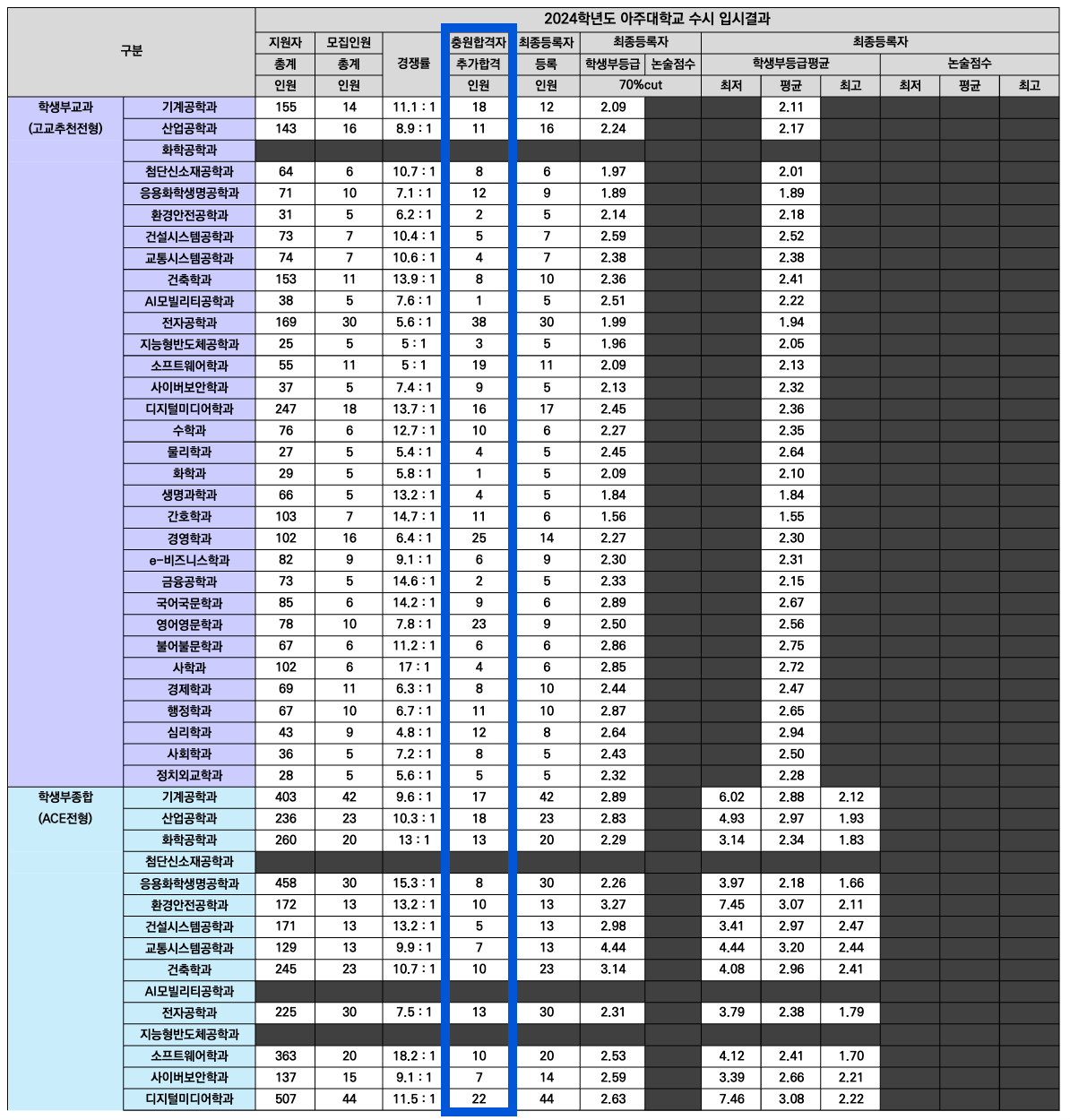 2024 아주대 수시 충원합격 결과