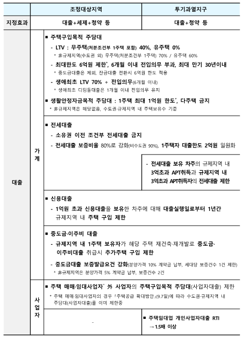 규제지정