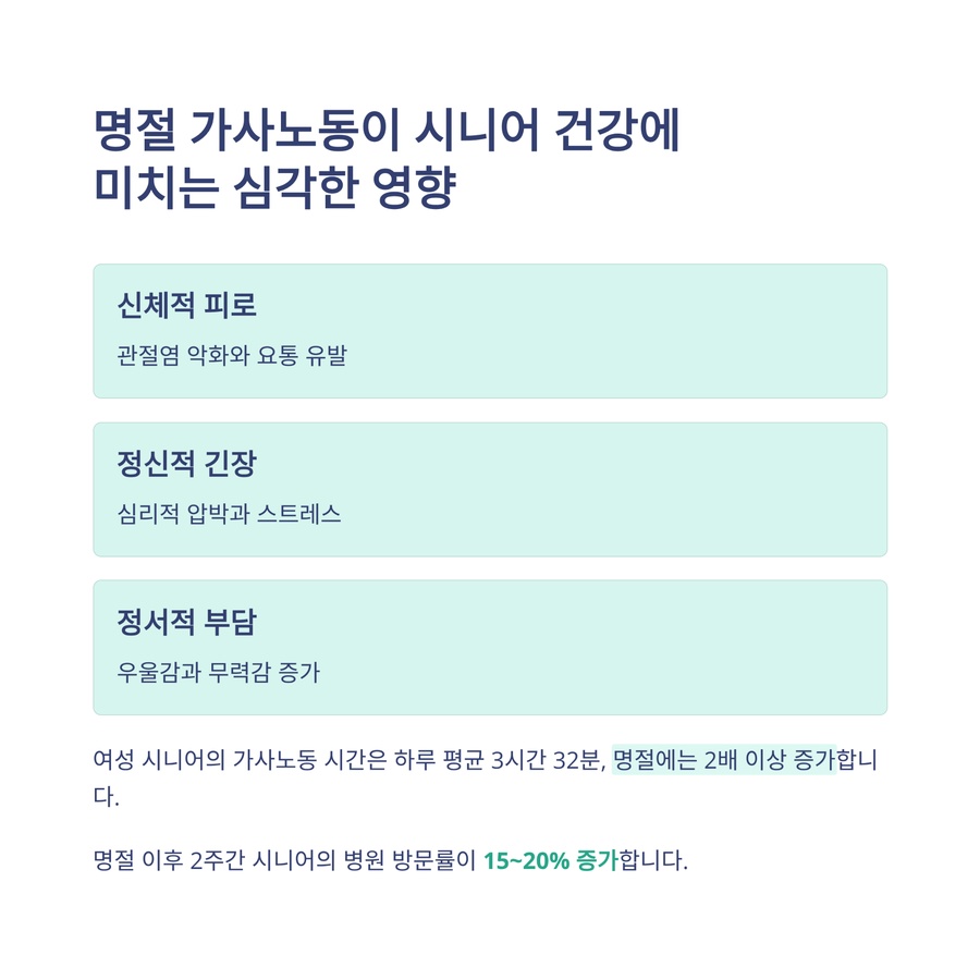 명절 가사노동이 시니어 건강에 미치는 영향