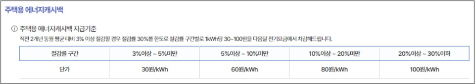 2025 주택용 에너지캐시백 지급기준을 절감률 구간을 표로 나타낸 이미지. (출처: 한전ON)