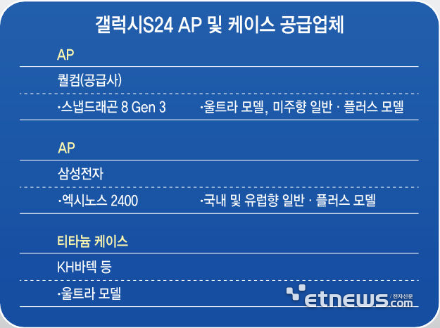 갤럭시S24 AP 및 케이스 공급업체 및 특징