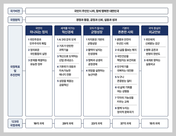 5대 국정목표 123대 국정과제 추진