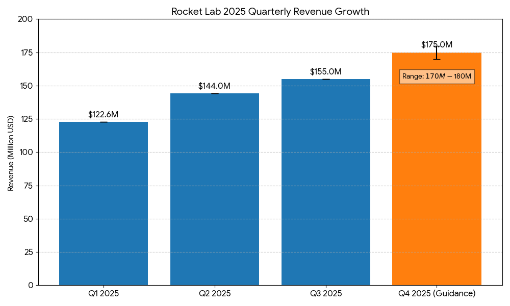 로켓랩의 분기별 매출 성장 추이 차트 : 로켓랩은 2025년 들어 매 분기 역대 최대 매출을 경신하며 가파른 우상향 성장세를 보이고 있습니다. 특히 3분기에는 전년 대비 48%라는 높은 성장률을 기록했으며, 4분기에도 이러한 추세가 이어져 연말 실적은 더욱 확대될 것으로 전망됩니다. 이는 일렉트론(Electron) 로켓의 발사 빈도 증가와 우주 시스템(Space Systems) 부문의 확장에 기인한 것으로 분석됩니다.