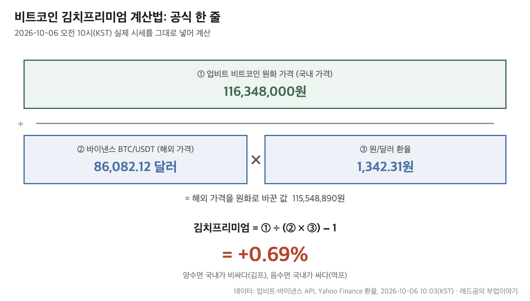 비트코인 김치프리미엄 계산 공식에 실제 시세를 대입한 예시