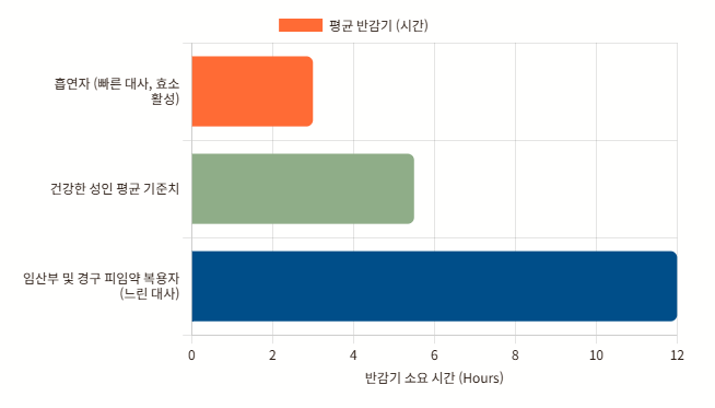 개인별-카페인-반감기-차이-흡연자-성인-임산부-비교/ 로스트 프로 / Roast Pro