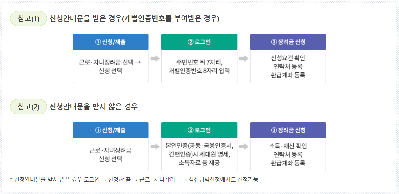 근로장려금 신청안내문 받은 경우와 받지 않은 경우