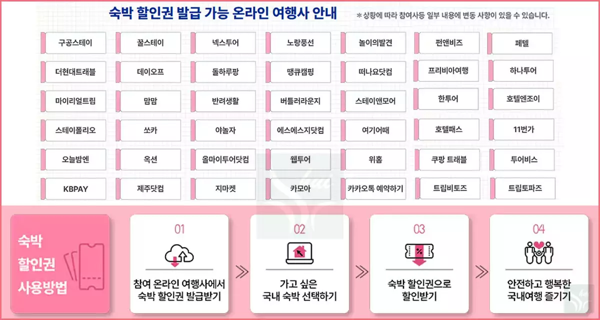 숙박할인 쿠폰 사용방법