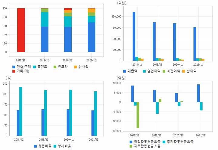 GS건설 재무분석