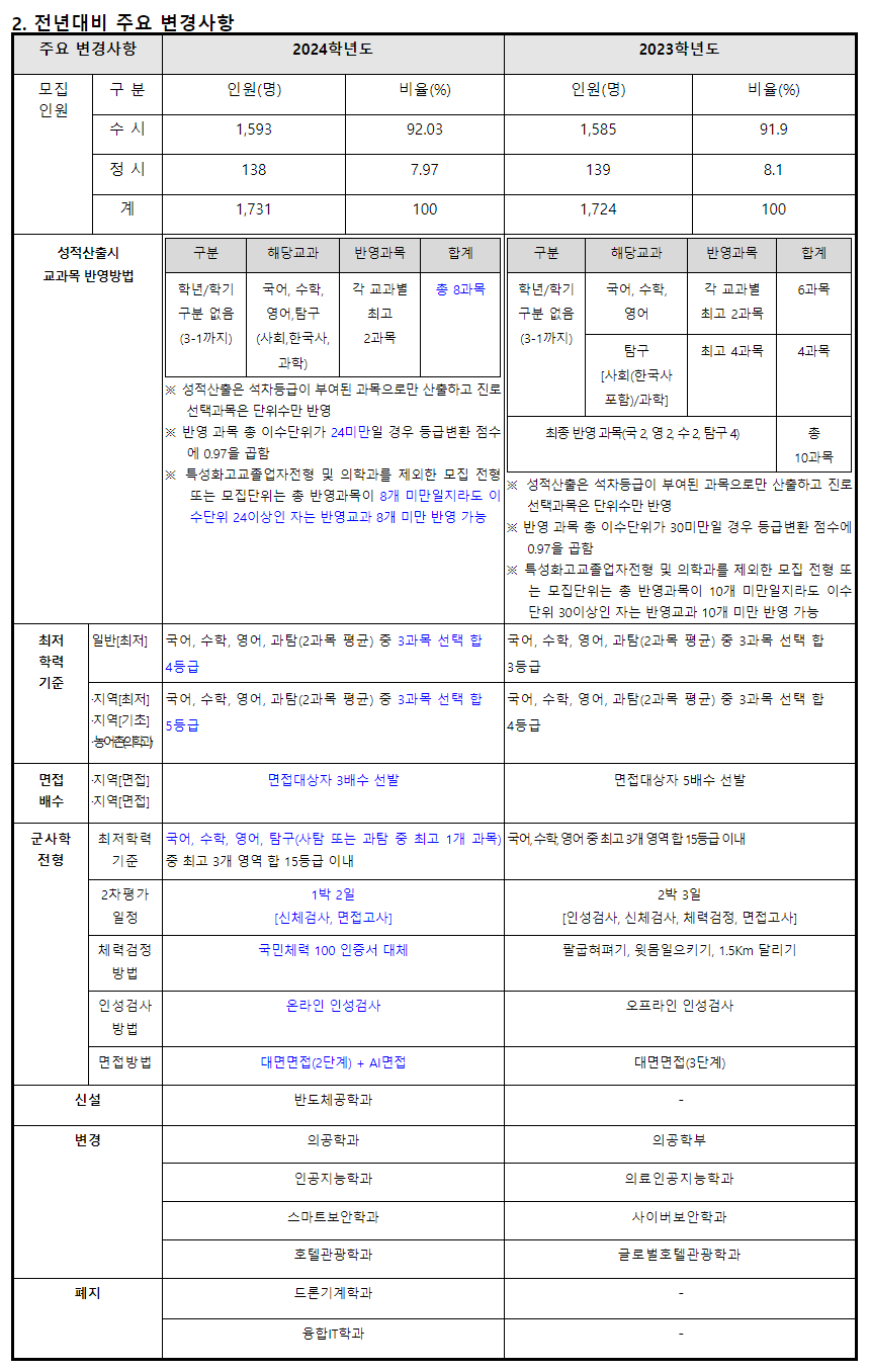 2024학년도 건양대학교 수시전형 전년대비 주요 변경사항