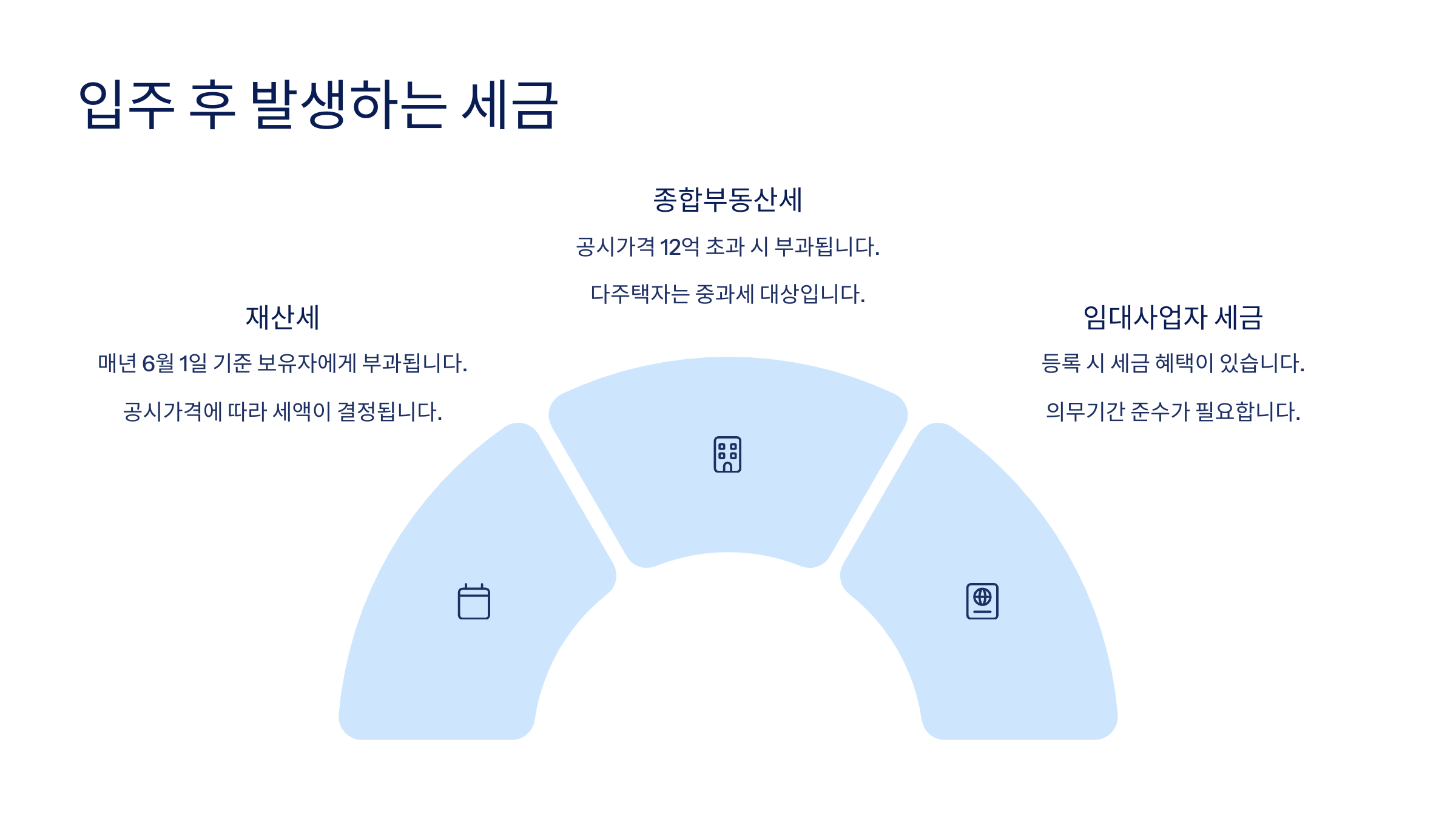 입주 후 발생하는 세금