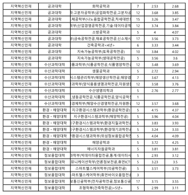 부경대 수시등급 2024 지역혁신인재 전형 (2)