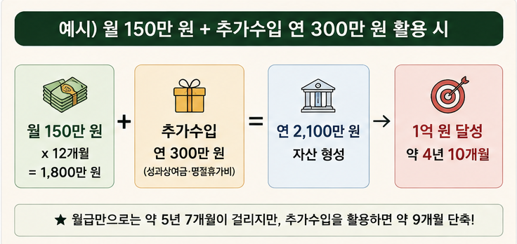 월 150만원과 추가수입 300만원 활용 시 기간 단축