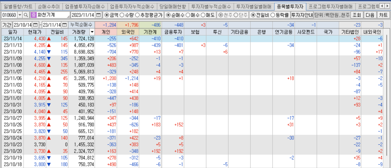 화천기계 투자자별 매매동향
