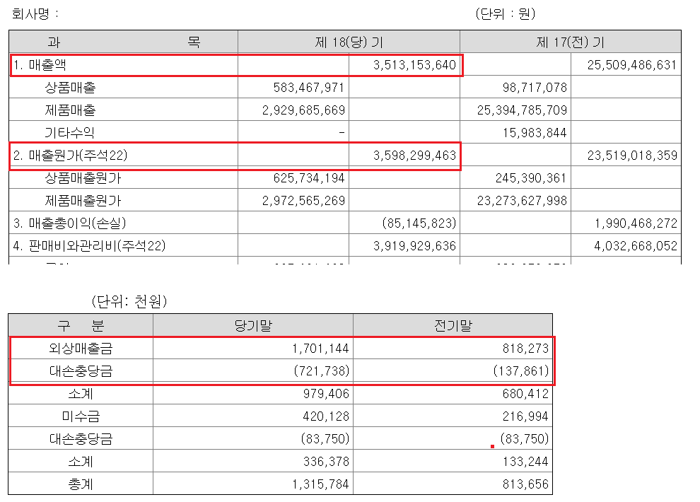 자회사가 없는 경우의 밀어내기 매출