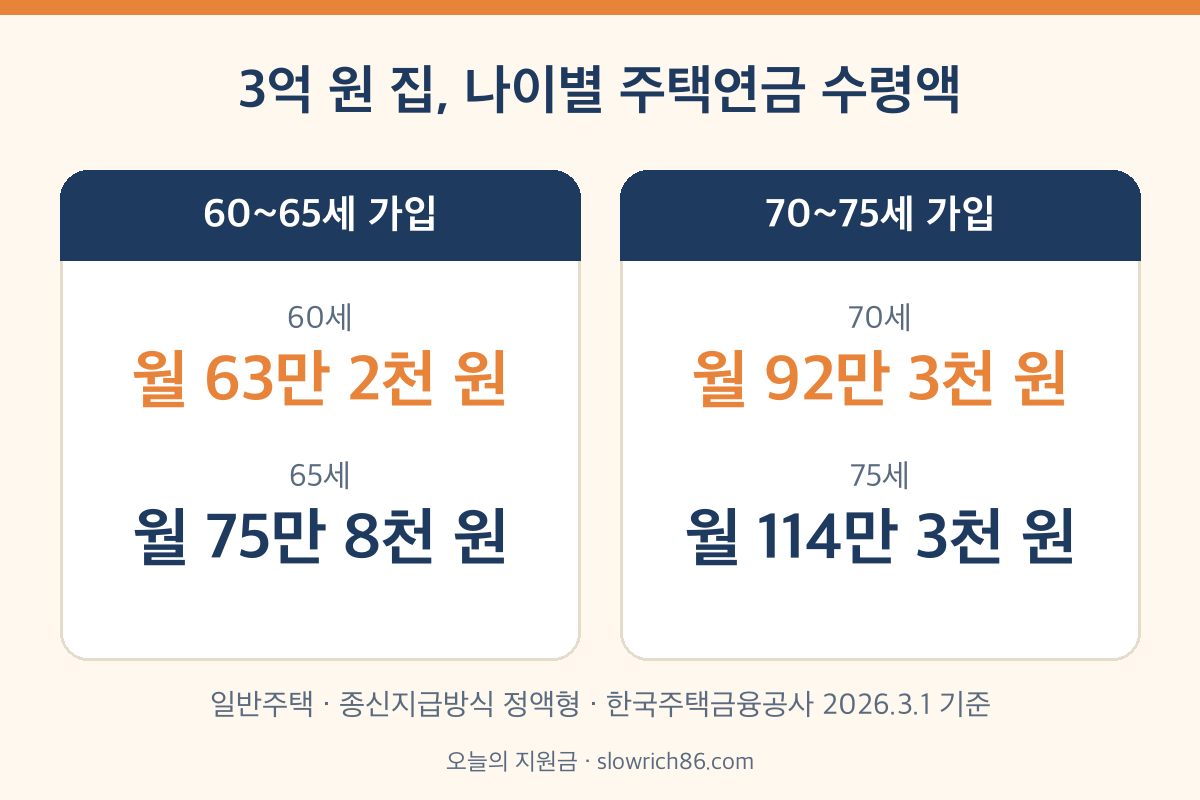 주택연금 수령액 3억 원 주택 나이별 비교 60세 65세 70세 75세