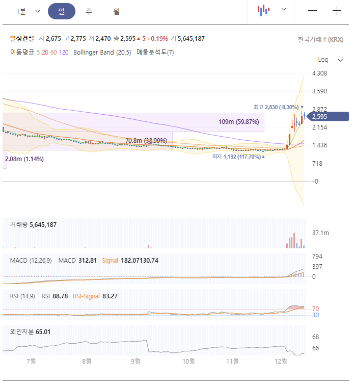 일성건설-주가전망-차트-분석