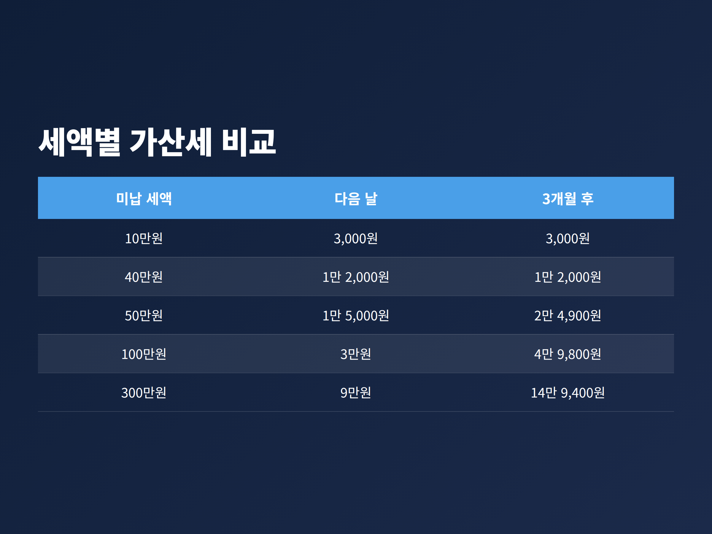 재산세 미납 세액 10만 원부터 300만 원까지 기한 다음 날과 3개월 후 가산세를 비교한 계산표