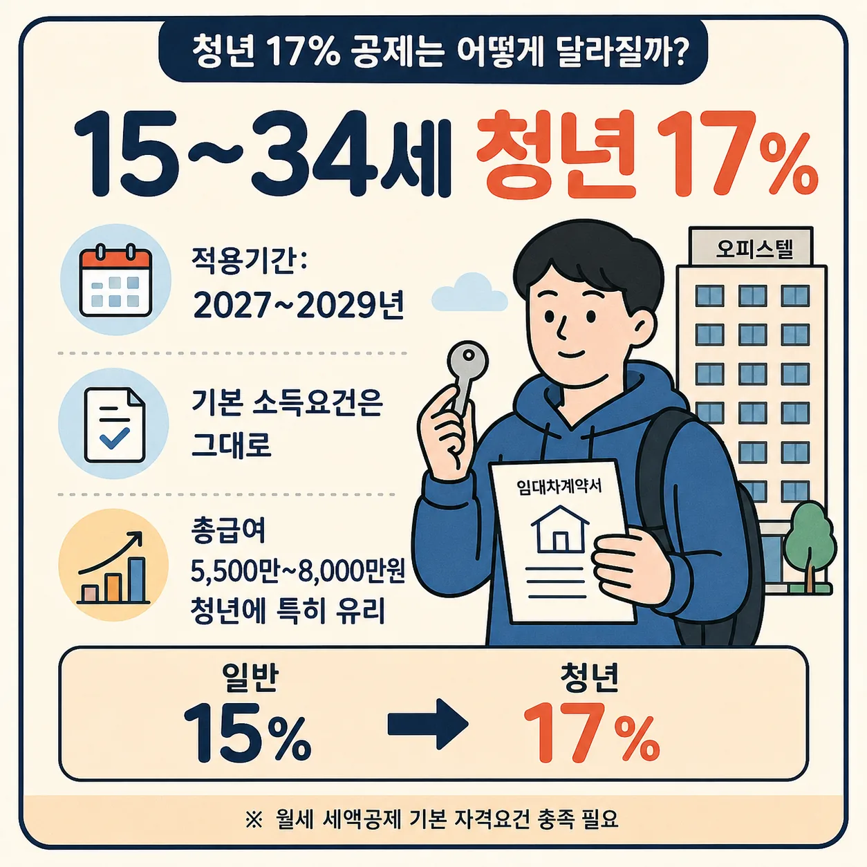 월세 세액공제 확대