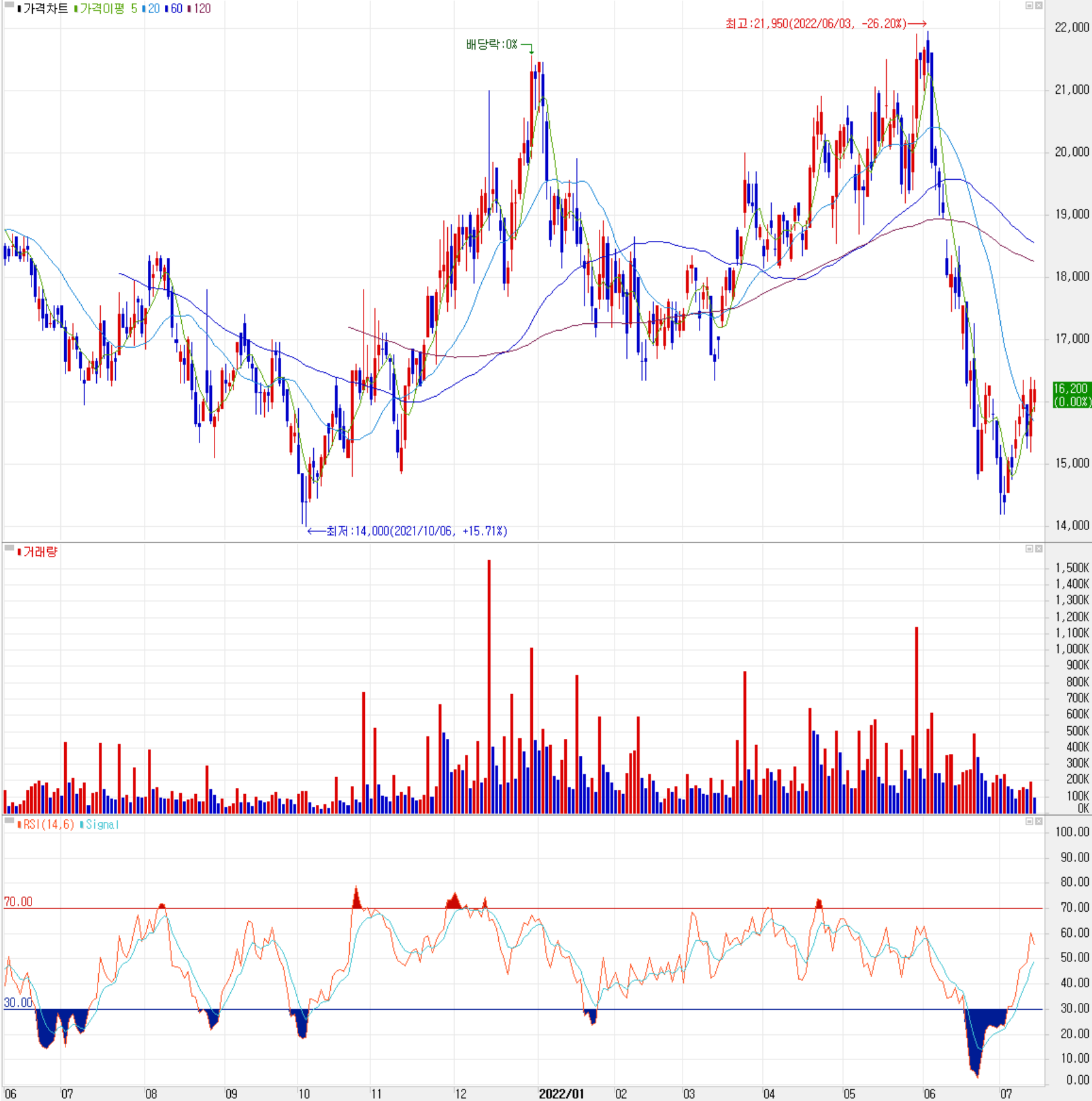 에스티아이 - 주식 시세(일봉: 2021.06 ~ 2022.07)