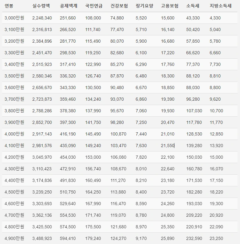 연봉 실수령액표 안내 (3천만 원~ 4천9백만 원)