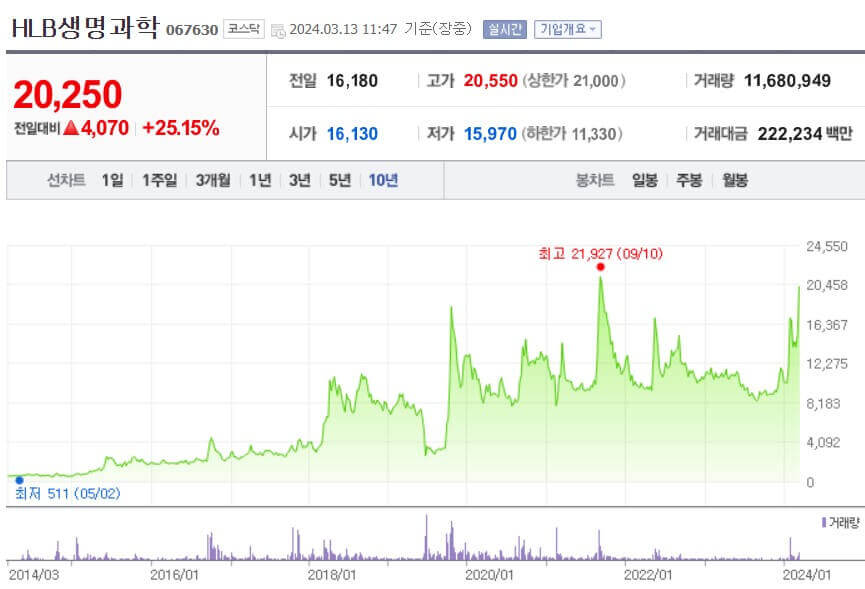 HLB생명과학-주가차트