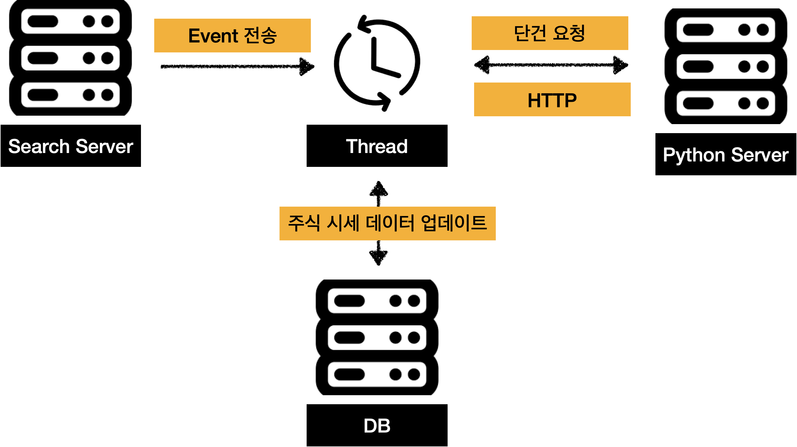 초기 시세 갱신 방식