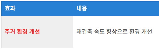 주민 주거 환경의 변화