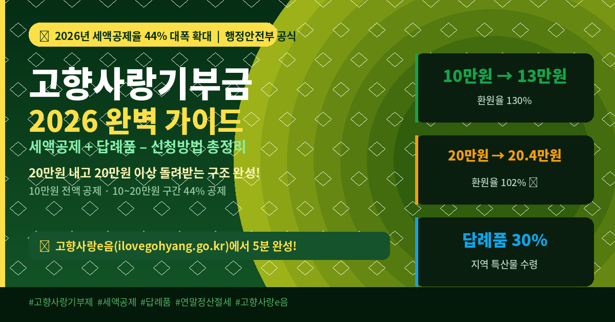 2026 고향사랑기부금 완벽 가이드 - 10만원 전액 세액공제 20만원 44% 공제 답례품 30% 신청방법 총정리