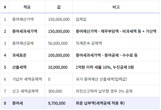 증여세-계산기-사용방법3