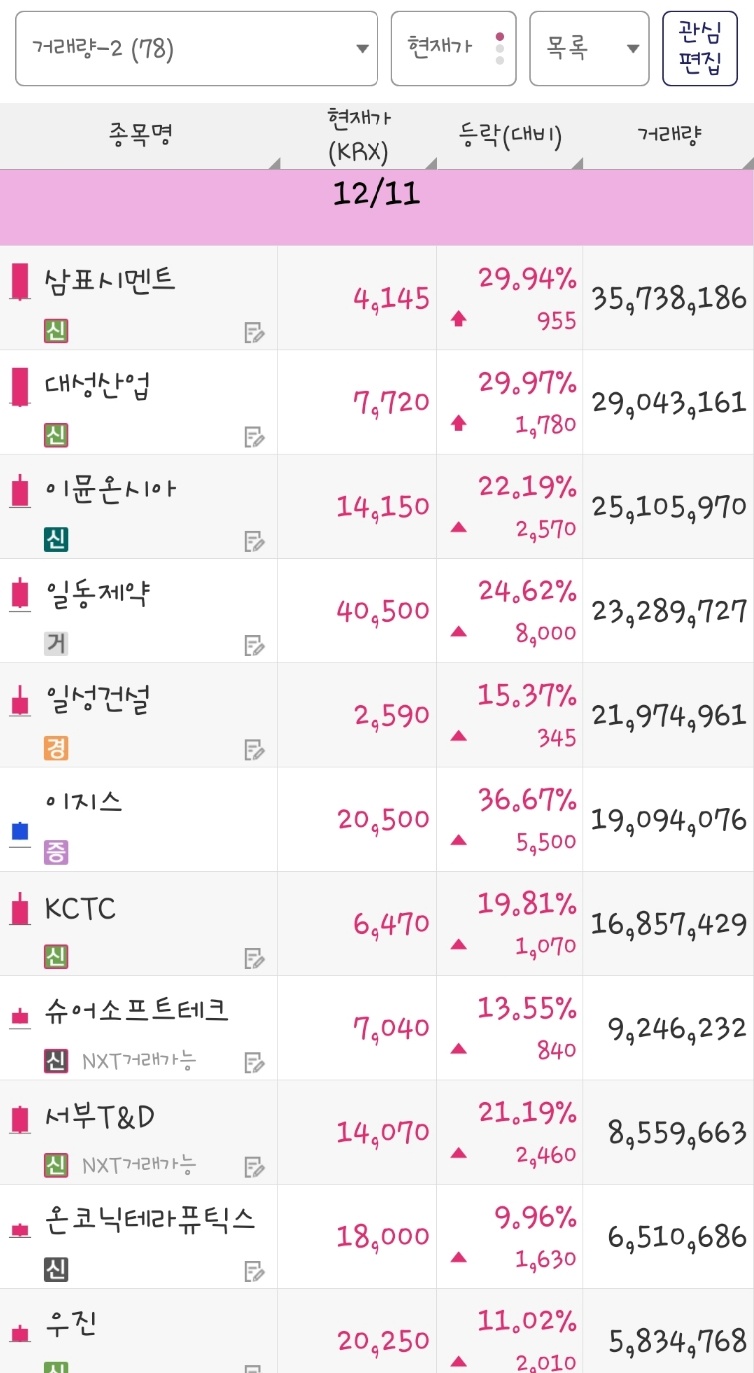 25년 12월 11일 거래량 종목은 삼표시멘트, 대성산업, 이뮨온시아, 일동제약, 일성건설, 이지스, KCTC, 슈어소프트테크, 서부T&D, 온코닉테라퓨틱스, 우진 입니다.