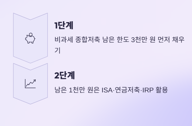 퇴직 후 자산배분&amp;#44; 세금 걱정 없이 불리는 법